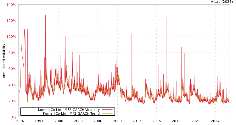 graph of Komeri Co Ltd MF2-GARCH