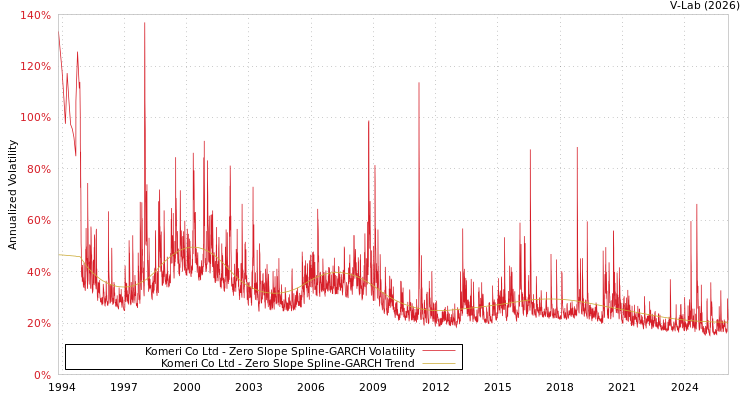 graph of Komeri Co Ltd S0GARCH