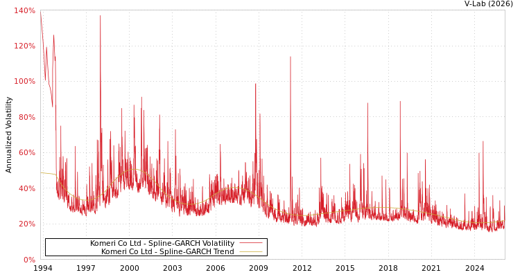 graph of Komeri Co Ltd SGARCH