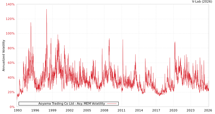 graph of Aoyama Trading Co Ltd AMEM