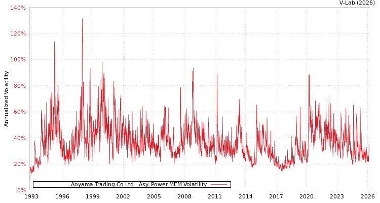 graph of Aoyama Trading Co Ltd APMEM