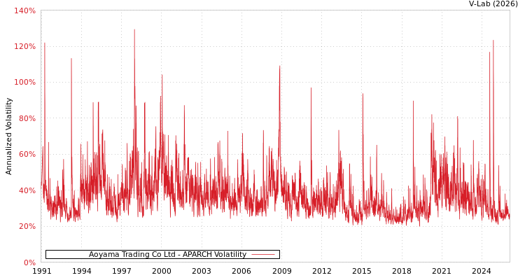 graph of Aoyama Trading Co Ltd APARCH