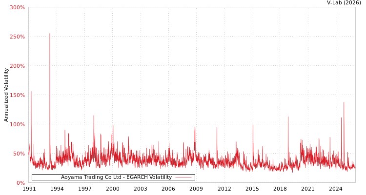 graph of Aoyama Trading Co Ltd EGARCH