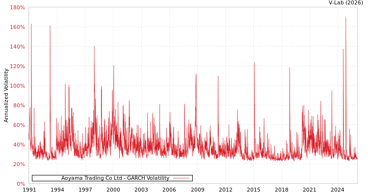 graph of Aoyama Trading Co Ltd GARCH