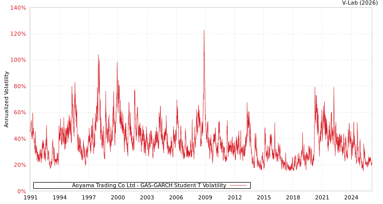 graph of Aoyama Trading Co Ltd GAS-GARCH-T