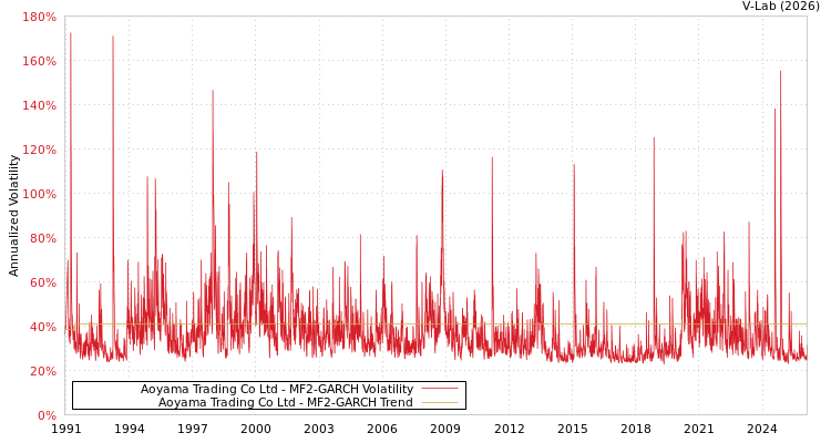 graph of Aoyama Trading Co Ltd MF2-GARCH