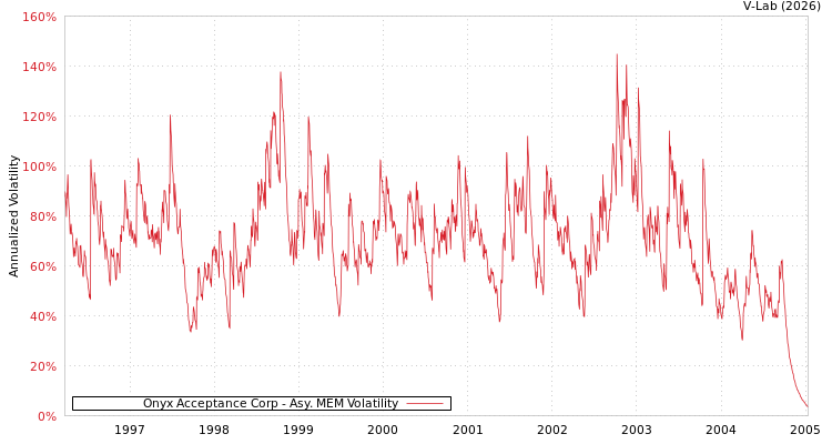 graph of Onyx Acceptance Corp AMEM