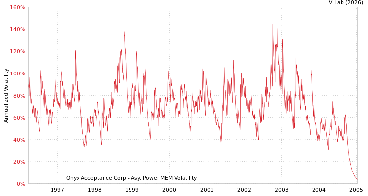 graph of Onyx Acceptance Corp APMEM
