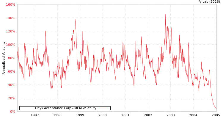 graph of Onyx Acceptance Corp MEM