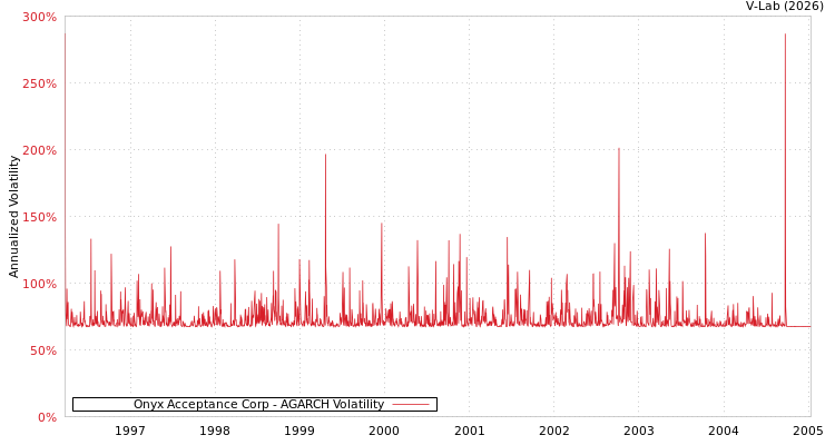 graph of Onyx Acceptance Corp AGARCH