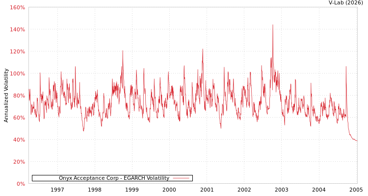 graph of Onyx Acceptance Corp EGARCH