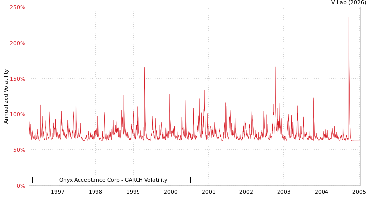graph of Onyx Acceptance Corp GARCH