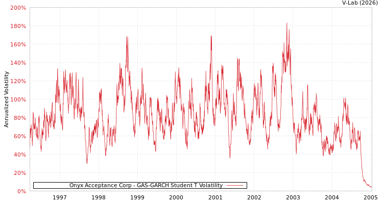 graph of Onyx Acceptance Corp GAS-GARCH-T