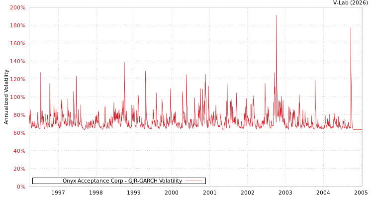 graph of Onyx Acceptance Corp GJR-GARCH