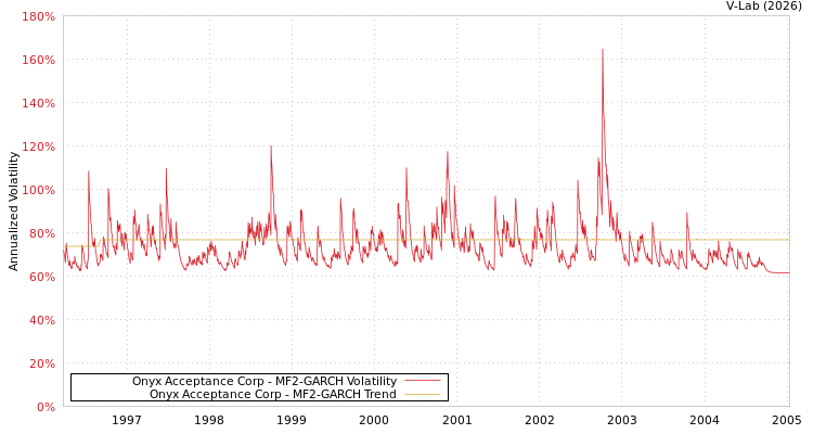 graph of Onyx Acceptance Corp MF2-GARCH