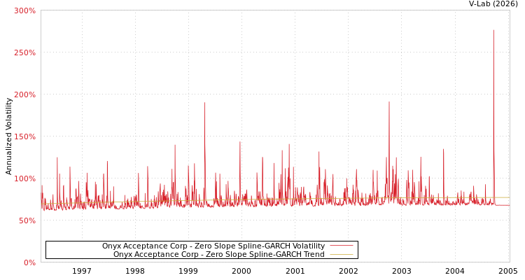 graph of Onyx Acceptance Corp S0GARCH