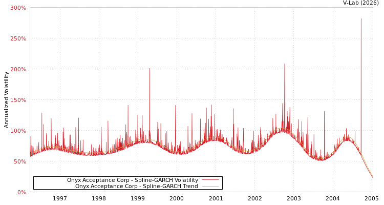 graph of Onyx Acceptance Corp SGARCH