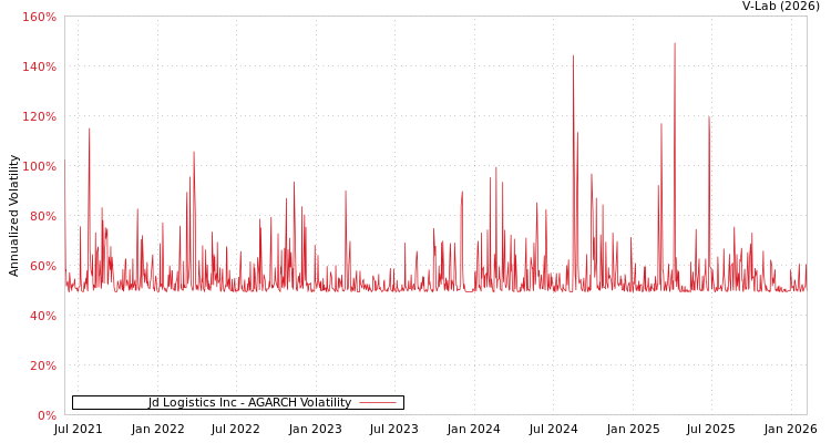 graph of Jd Logistics Inc AGARCH