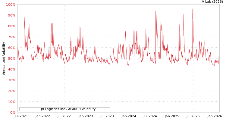 graph of Jd Logistics Inc APARCH