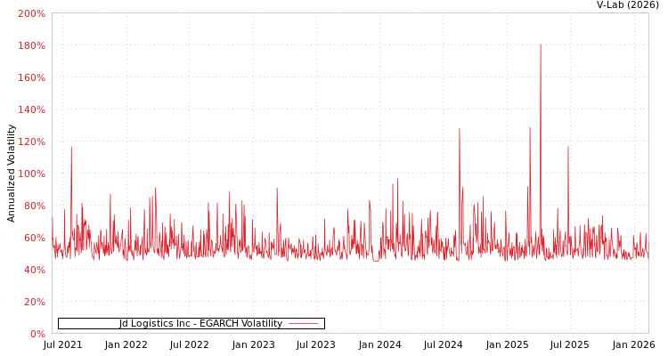 graph of Jd Logistics Inc EGARCH