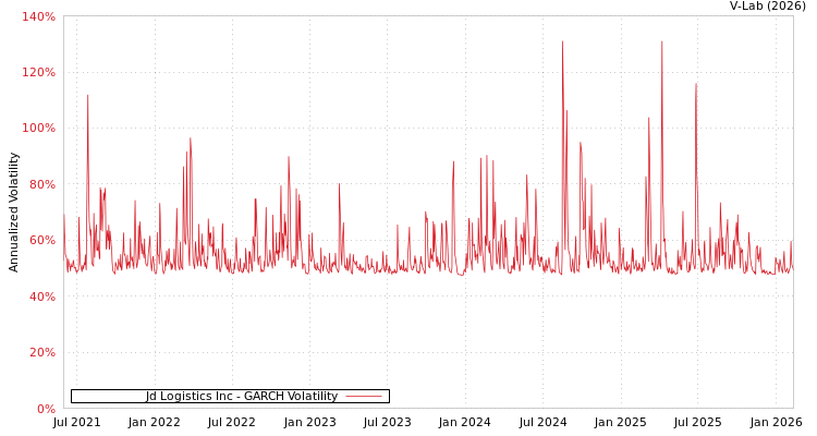 graph of Jd Logistics Inc GARCH
