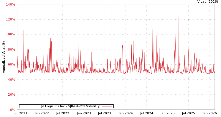 graph of Jd Logistics Inc GJR-GARCH