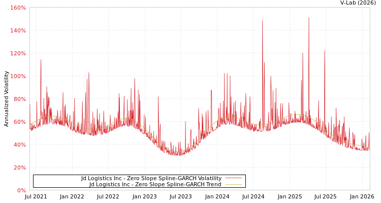 graph of Jd Logistics Inc S0GARCH
