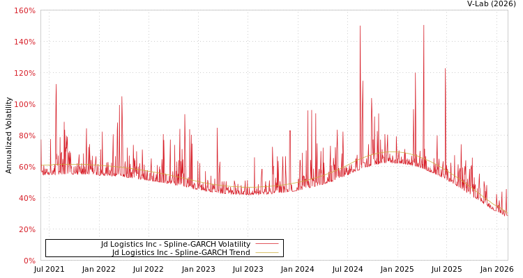 graph of Jd Logistics Inc SGARCH