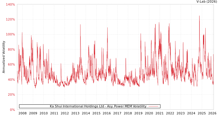 graph of Ka Shui International Holdings Ltd APMEM