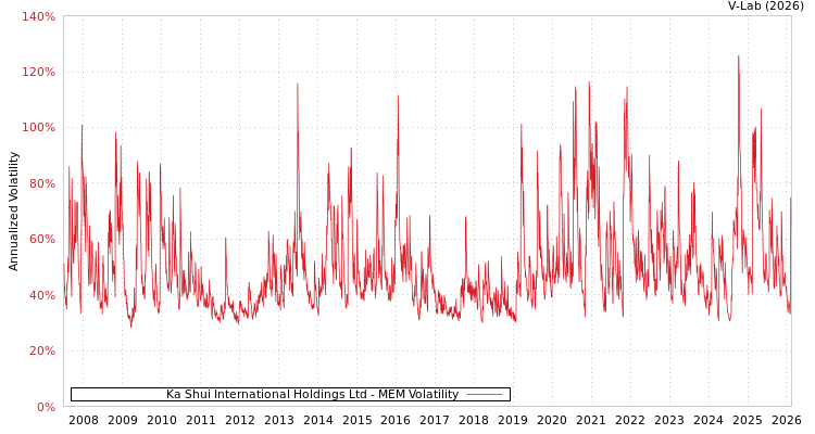 graph of Ka Shui International Holdings Ltd MEM