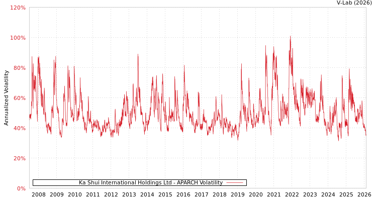 graph of Ka Shui International Holdings Ltd APARCH