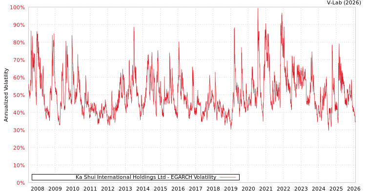 graph of Ka Shui International Holdings Ltd EGARCH