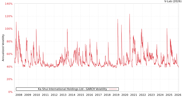 graph of Ka Shui International Holdings Ltd GARCH