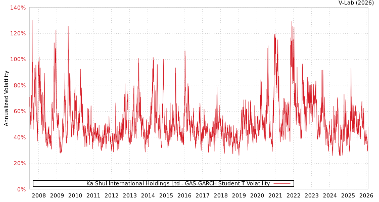 graph of Ka Shui International Holdings Ltd GAS-GARCH-T