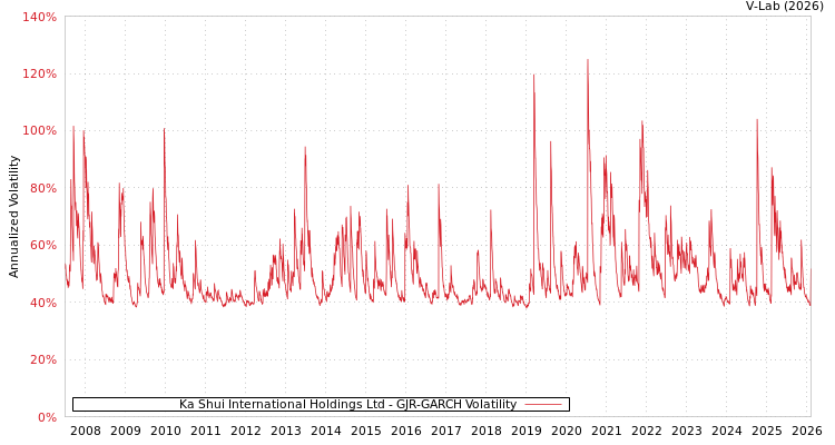 graph of Ka Shui International Holdings Ltd GJR-GARCH