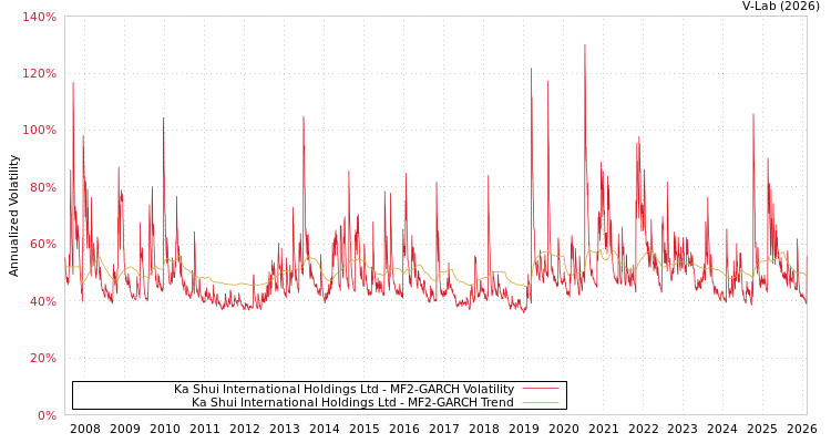 graph of Ka Shui International Holdings Ltd MF2-GARCH
