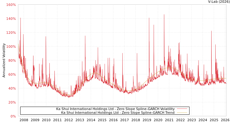 graph of Ka Shui International Holdings Ltd S0GARCH