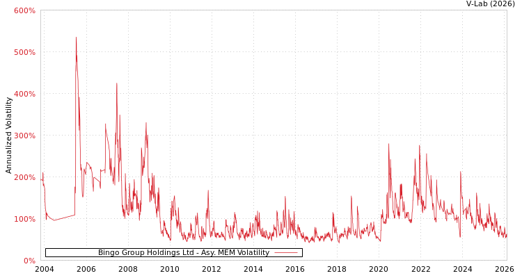 graph of Bingo Group Holdings Ltd AMEM