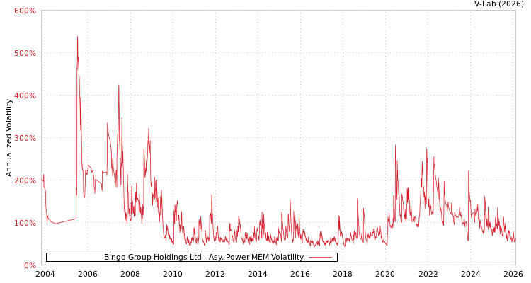graph of Bingo Group Holdings Ltd APMEM