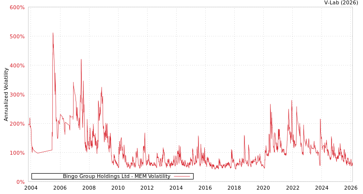 graph of Bingo Group Holdings Ltd MEM