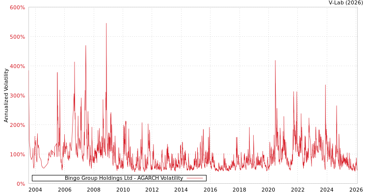 graph of Bingo Group Holdings Ltd AGARCH