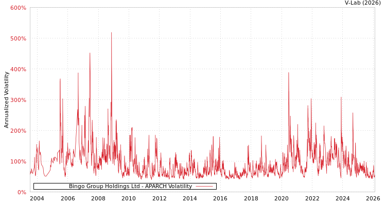 graph of Bingo Group Holdings Ltd APARCH