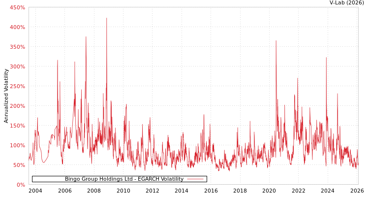 graph of Bingo Group Holdings Ltd EGARCH