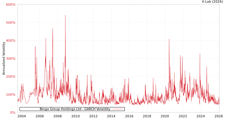 graph of Bingo Group Holdings Ltd GARCH