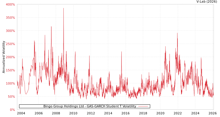 graph of Bingo Group Holdings Ltd GAS-GARCH-T