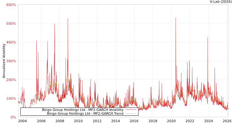 graph of Bingo Group Holdings Ltd MF2-GARCH