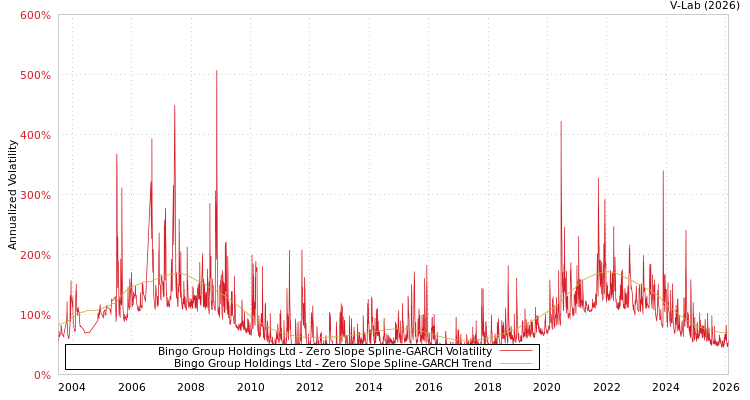 graph of Bingo Group Holdings Ltd S0GARCH
