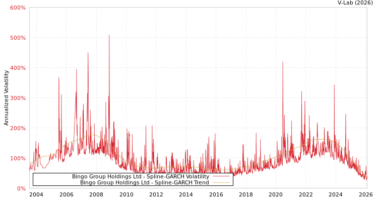 graph of Bingo Group Holdings Ltd SGARCH