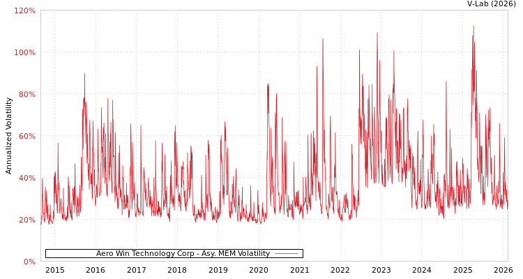 graph of Aero Win Technology Corp AMEM