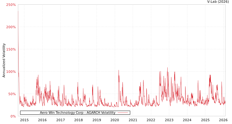 graph of Aero Win Technology Corp AGARCH